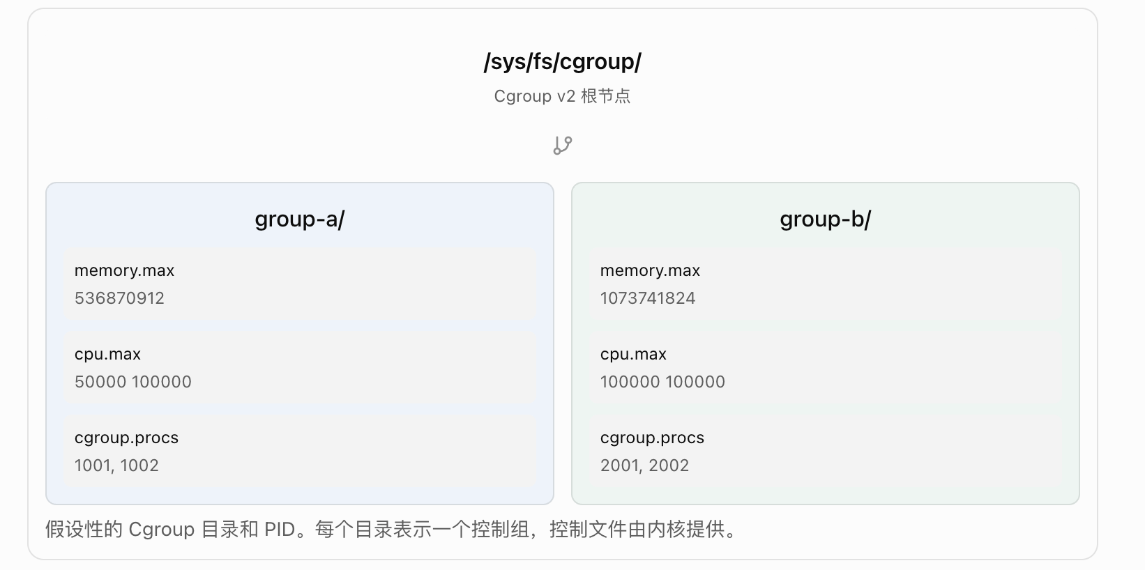cgroup v2 示意图