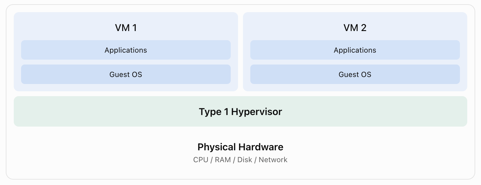 Type 1 Hypervisor 架构