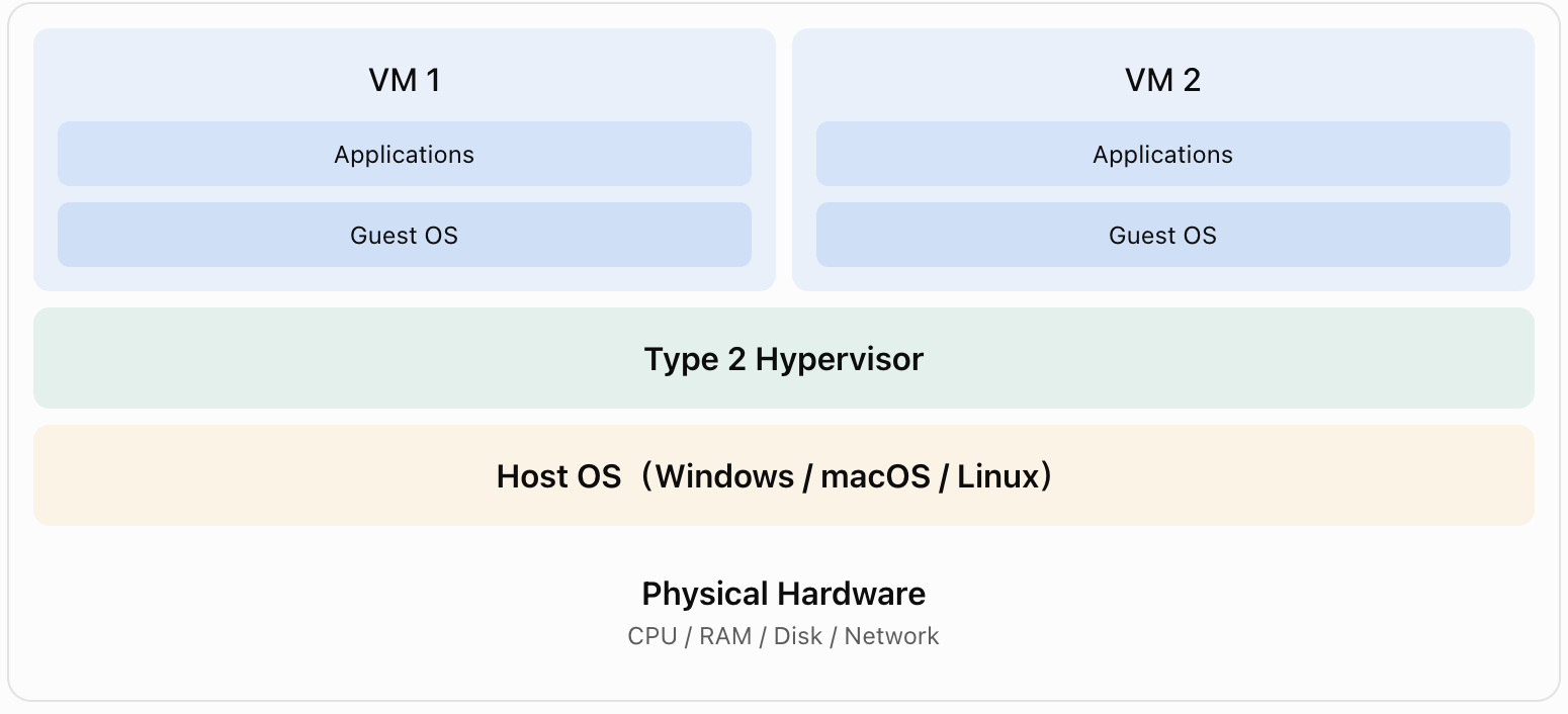 Type 2 Hypervisor 架构