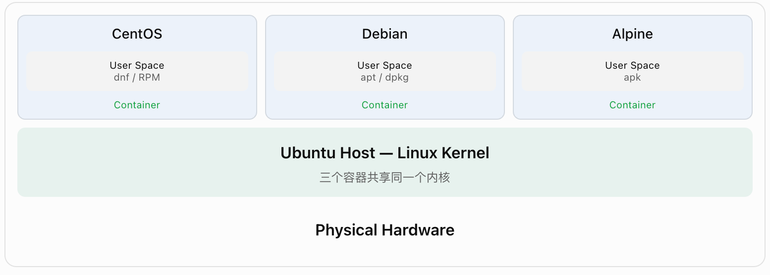 不同 Linux 发行版共享同一内核
