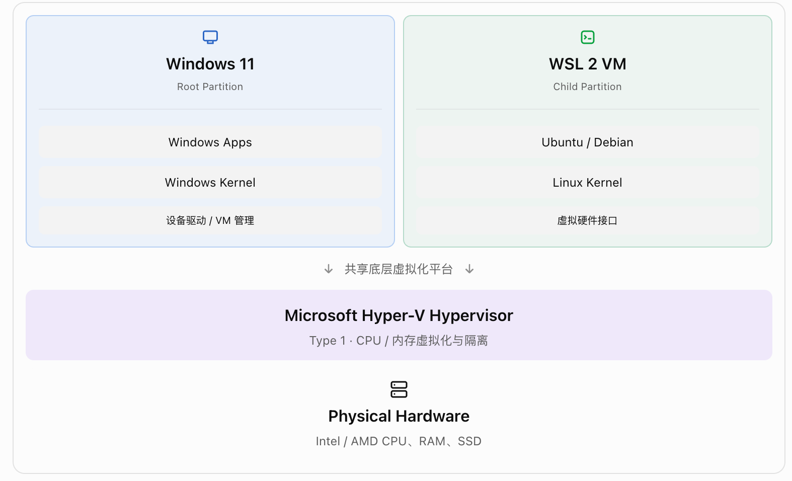 WSL 2 架构